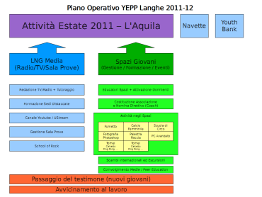 YEPP Langhe - Piano Operativo 2012